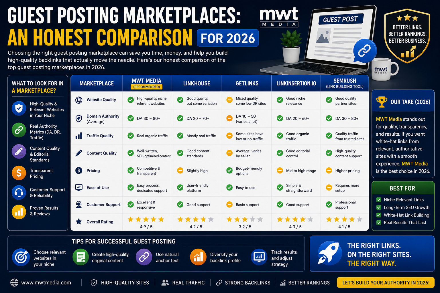 Guest Posting Marketplaces