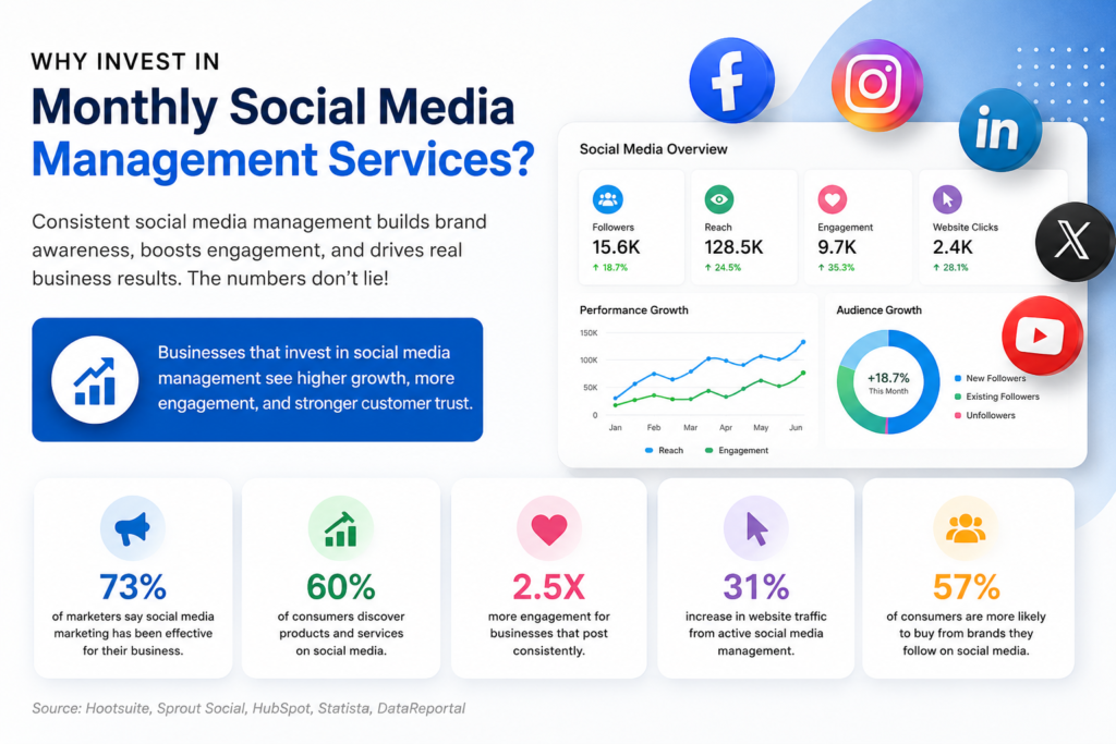 Why Invest in Monthly Social Media Management Services?