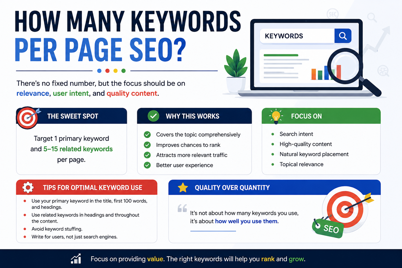 how many keywords per page SEO