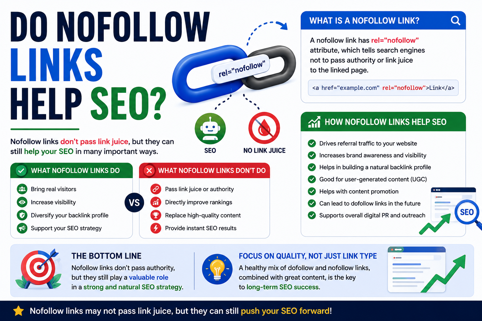 do nofollow links help SEO